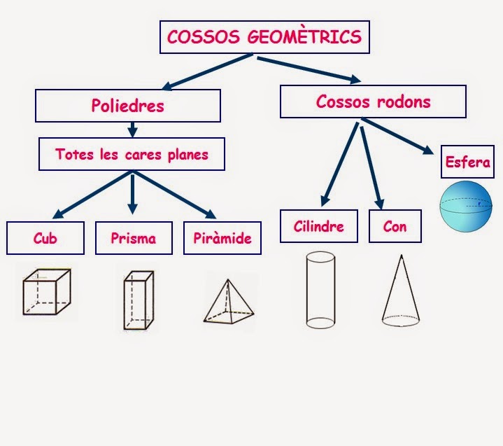 cossos geomètrics